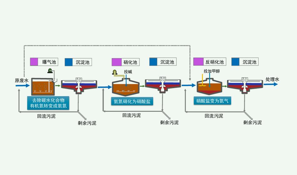 脫氮除磷原理是什么？（脫氮除磷的污水處理工藝介紹）