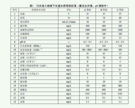 市政污水管網排放標準是什么？（城市污水管網介紹）